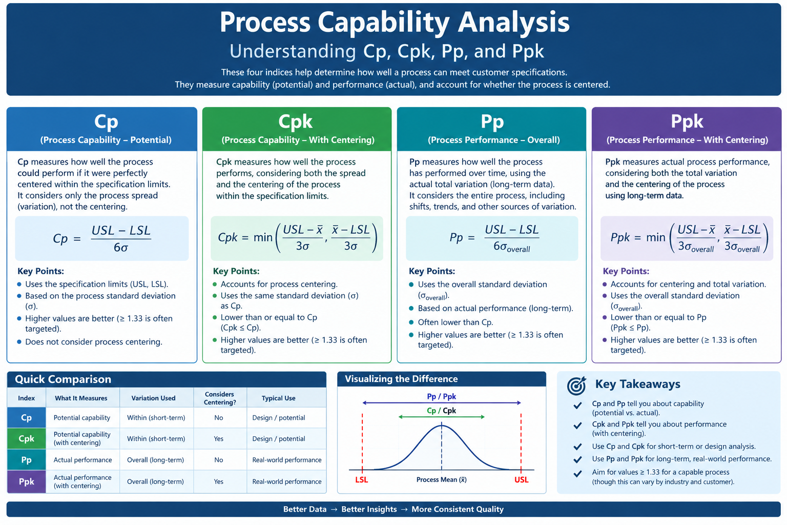 Process Capability Analysis: Understanding Cp, Cpk, Pp, and Ppk